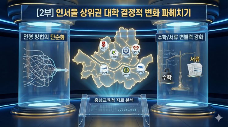 2027 대입, 서성한·중경외시 대혁명 — 논술 100%, 수능 100%, 그리고 '유형 A/B'의 비밀