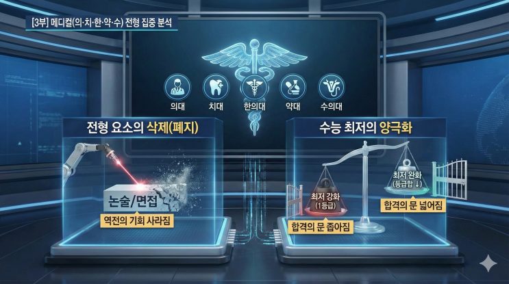 2027 대입, 의·치·한·약·수 대지각변동 — "논술 폐지, 면접 삭제, 그리고 최저의 역설"