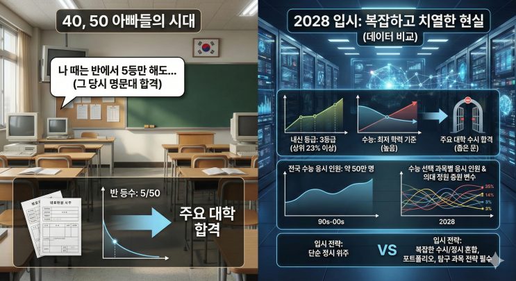 "나 때는 반에서 5등만 해도…" 40·50 아빠들이 모르는 2028 입시의 현실 (데이터 비교)